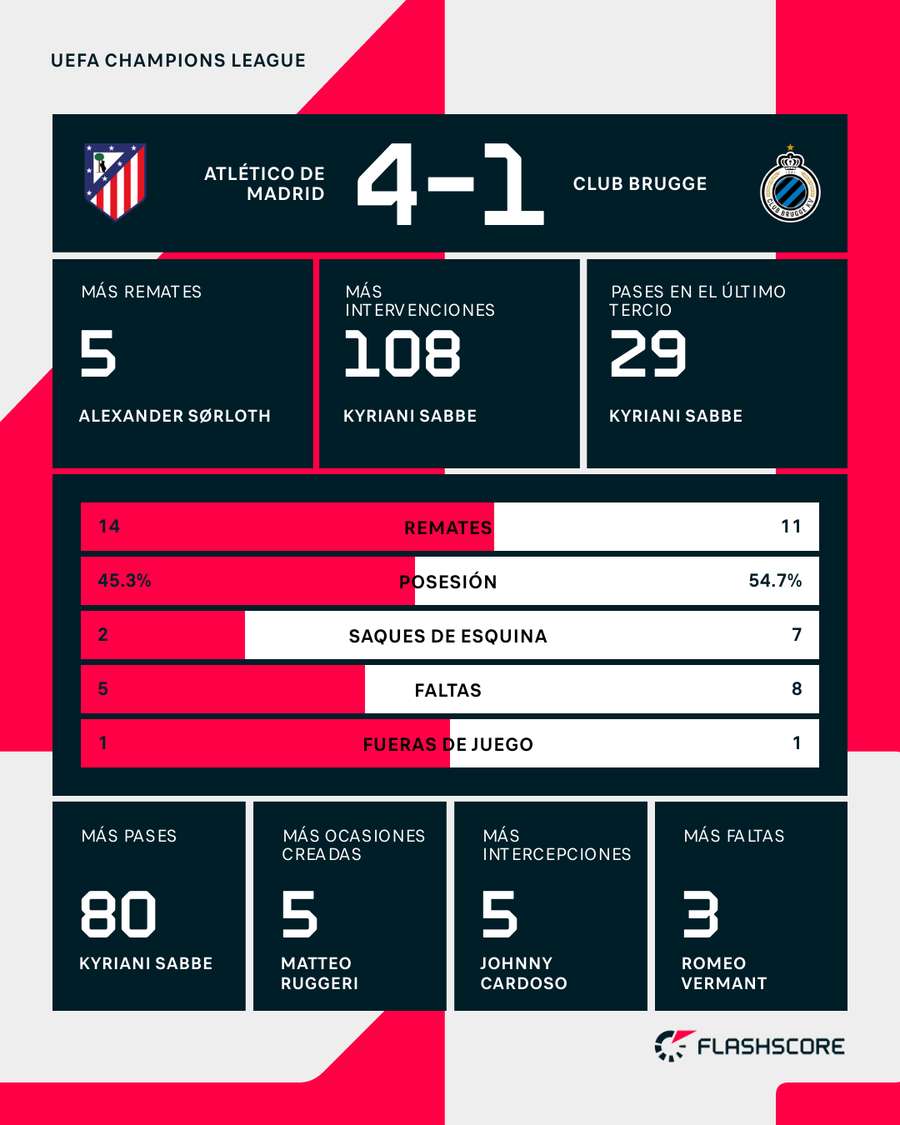 Estadísticas del Atlético de Madrid-Brujas