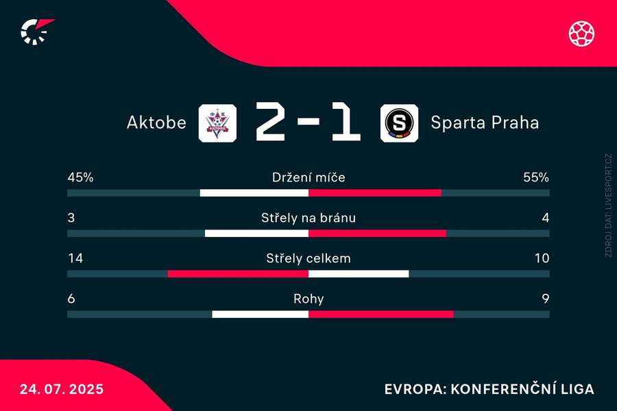 Statistiky zápasu