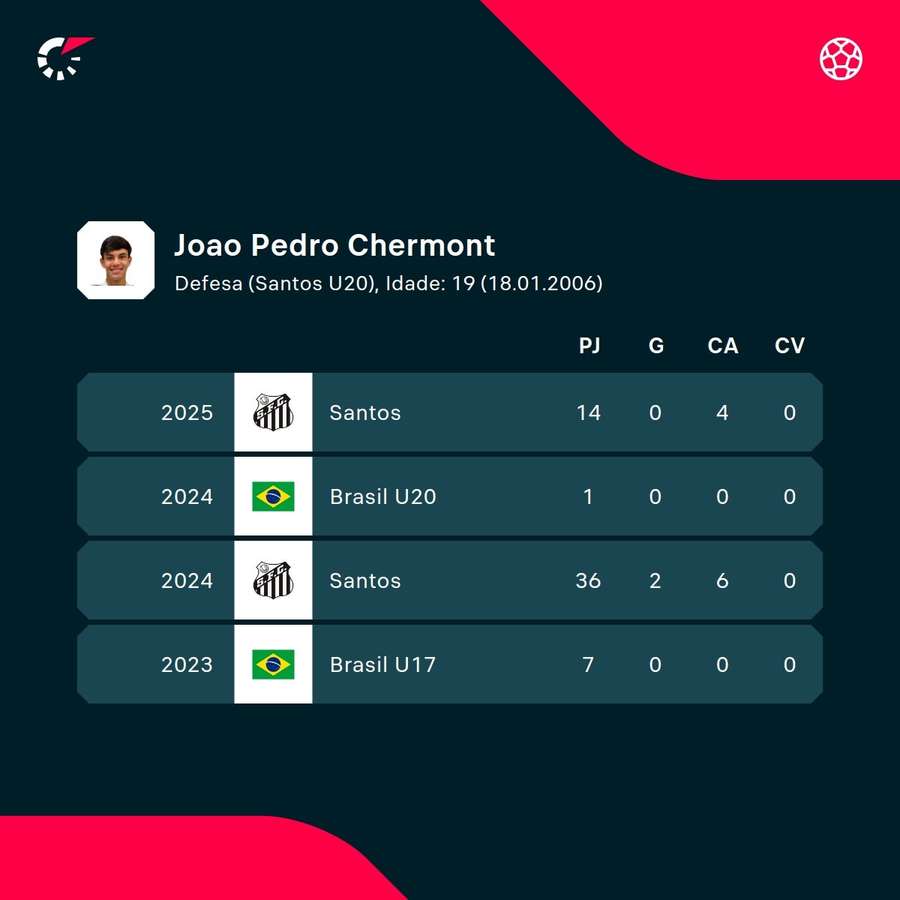 Os números de João Pedro Chermont
