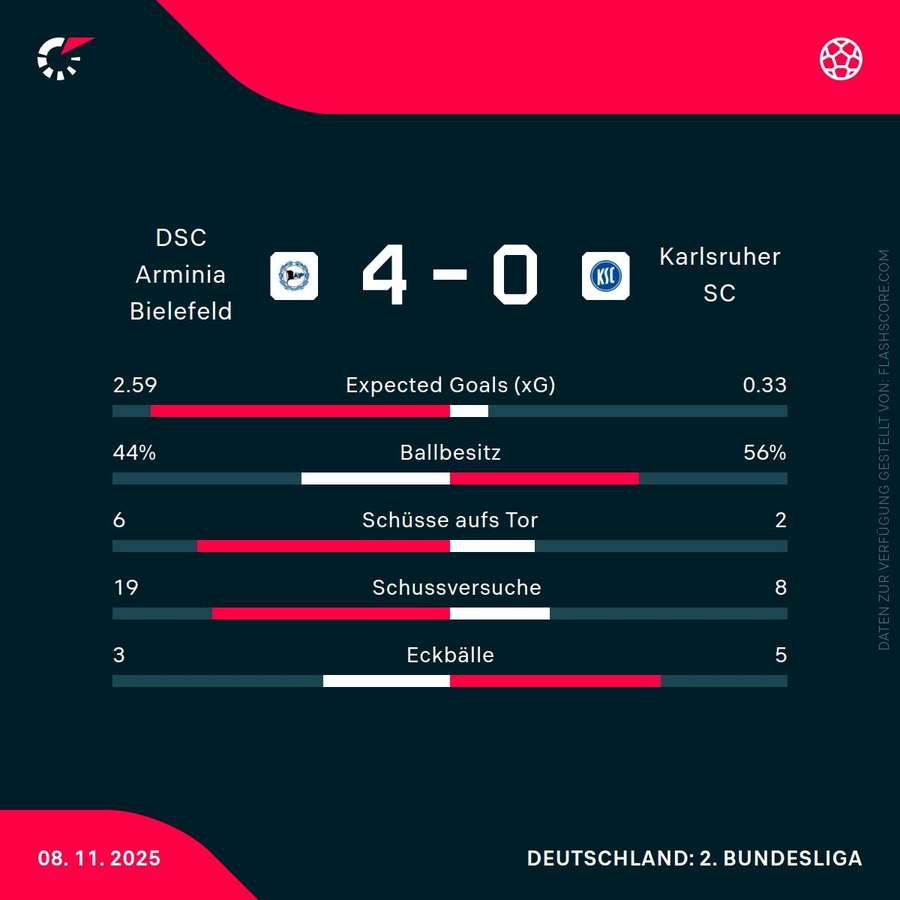Statistiken Hannover vs. Darmstadt Statistiken Hannover vs. Darmstadt
