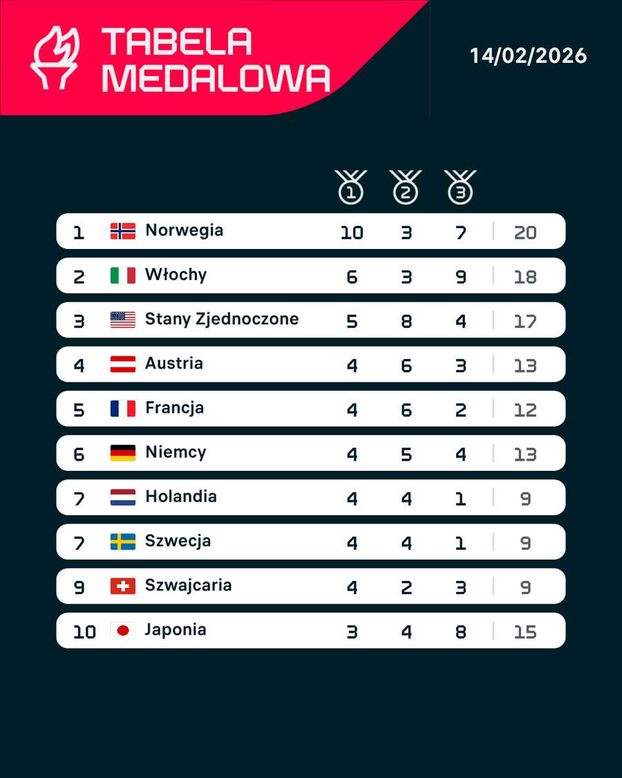 Tabela medalowa na koniec 14 lutego Tabela medalowa na koniec 14 lutego
