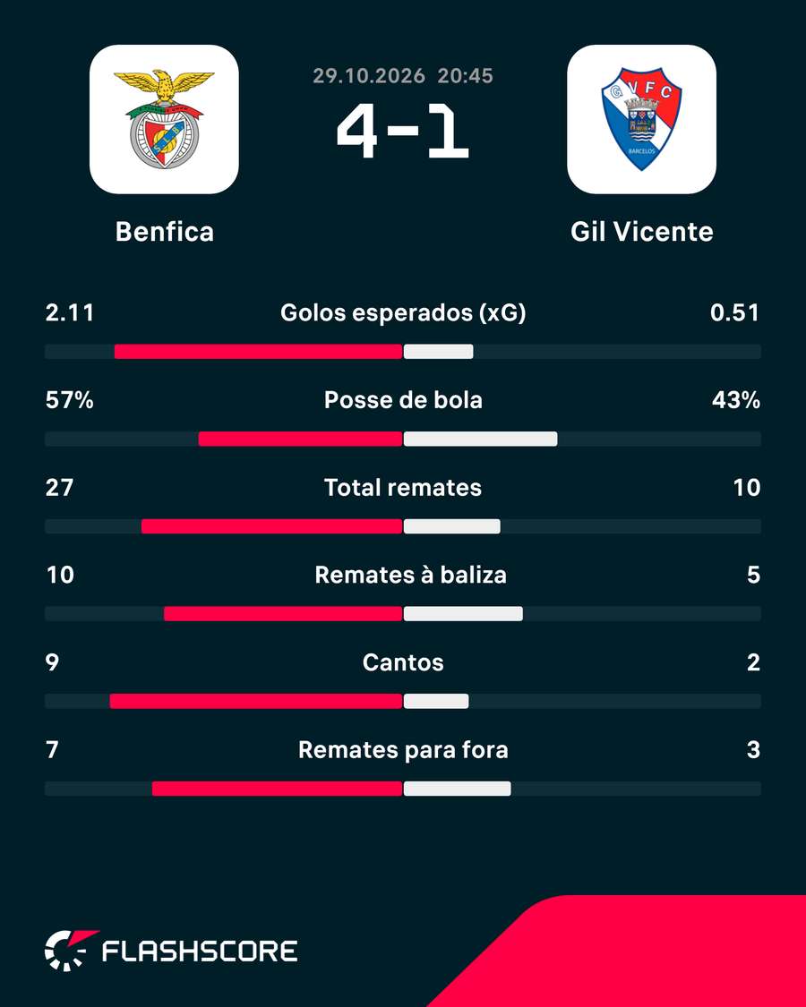 Estatísticas finais da partida Estatísticas finais da partida
