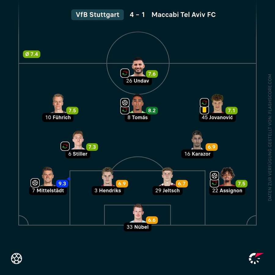 Spielernoten: VfB Stuttgart Spielernoten: VfB Stuttgart