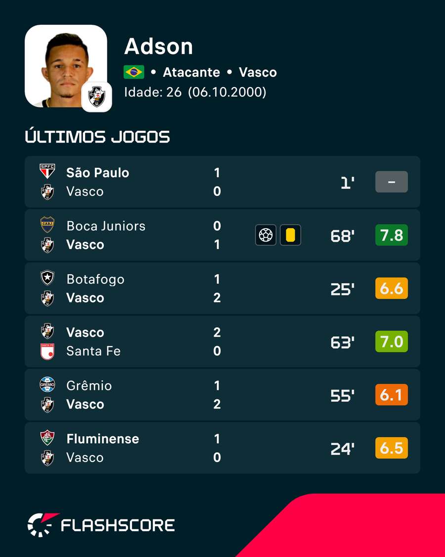 Últimos jogos de Adson. As melhores notas foram na Sul-Americana Últimos jogos de Adson. As melhores notas foram na Sul-Americana
