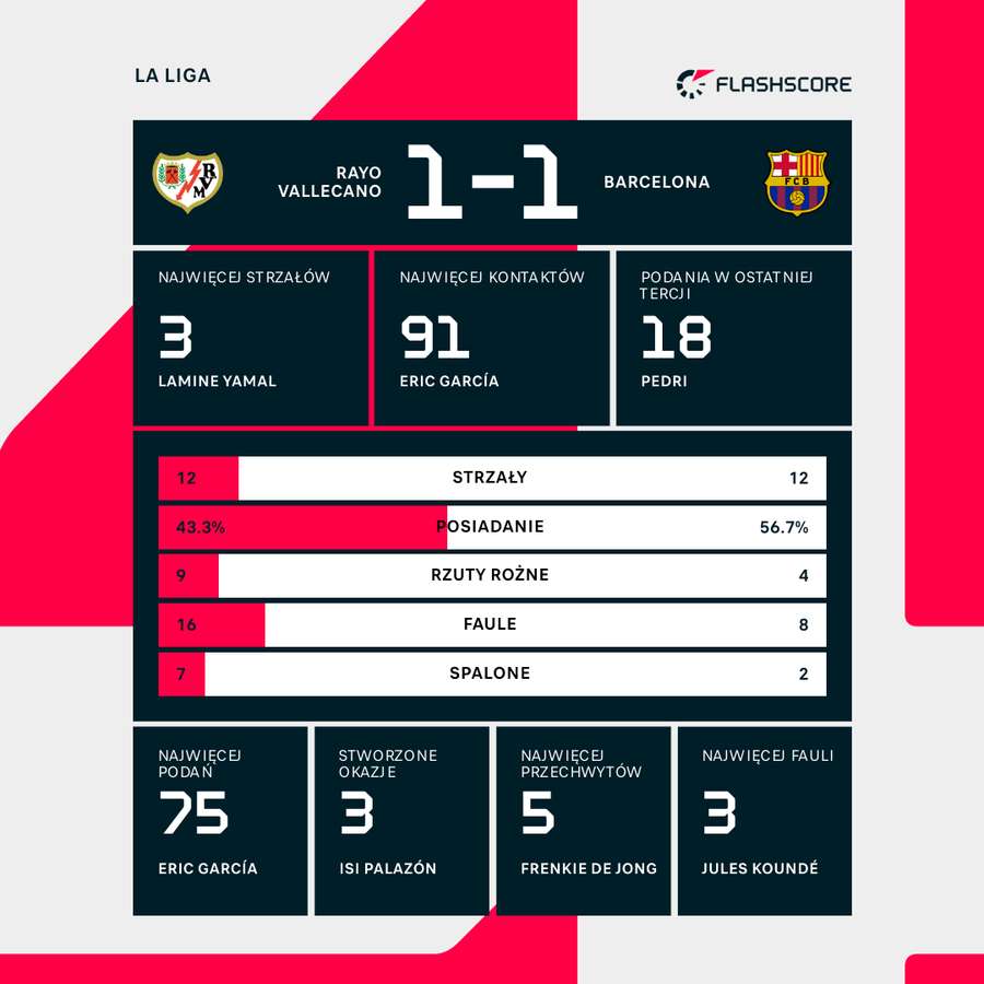 Statystyki meczu Rayo Vallecano - Barcelona