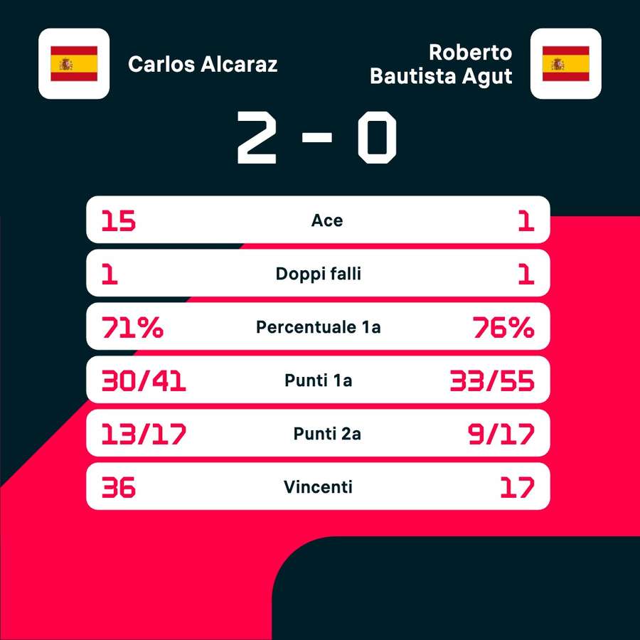 Le statistiche del match