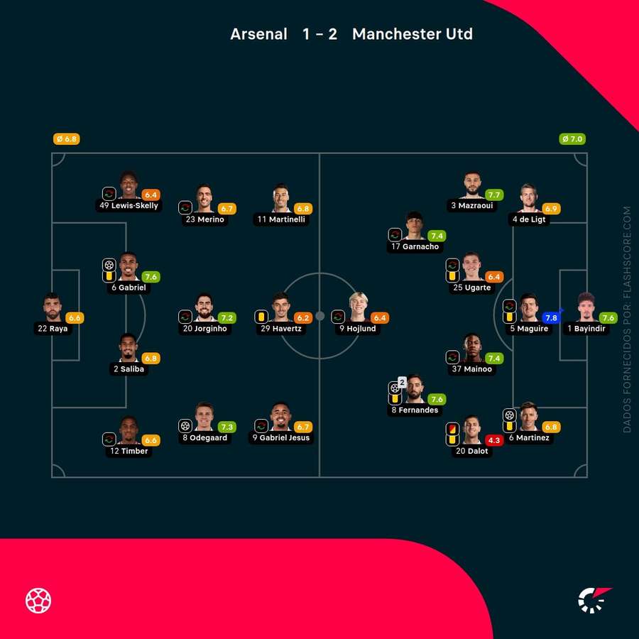 As pontuações dos jogadores