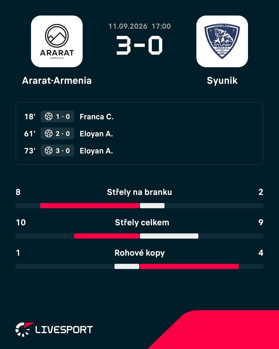 Statistiky zápasu. Statistiky zápasu.