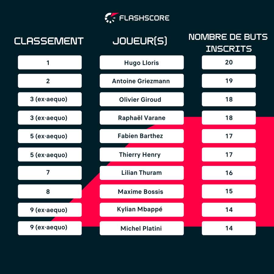 Les joueurs français avec le plus de matchs à la Coupe du monde