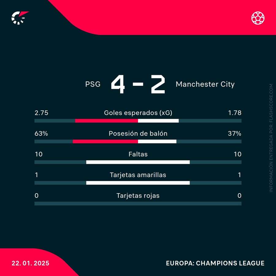 Estadísticas del partido Estadísticas del partido