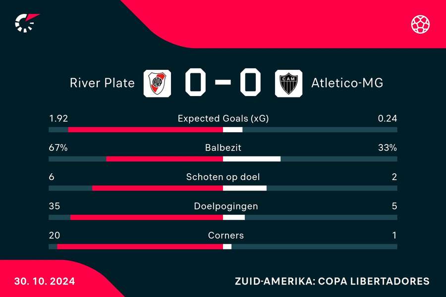 Statistieken River Plate - Atletico Mineiro