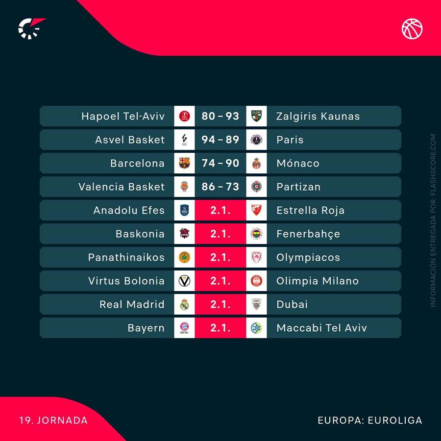 Los partidos de la jornada 19 de la Euroliga Los partidos de la jornada 19 de la Euroliga