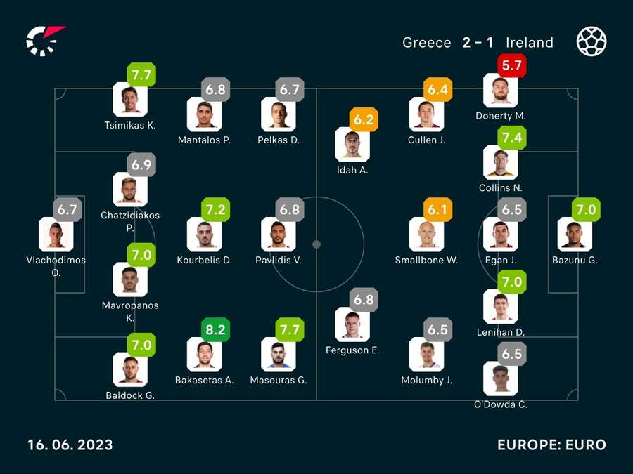 Greece v Ireland player ratings