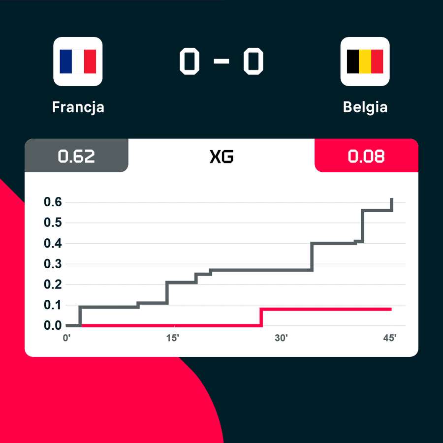 xG meczu Francja - Belgia po 45 minutach