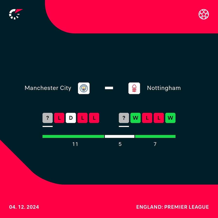 Manchester City v Nottingham Forest current form Manchester City v Nottingham Forest current form