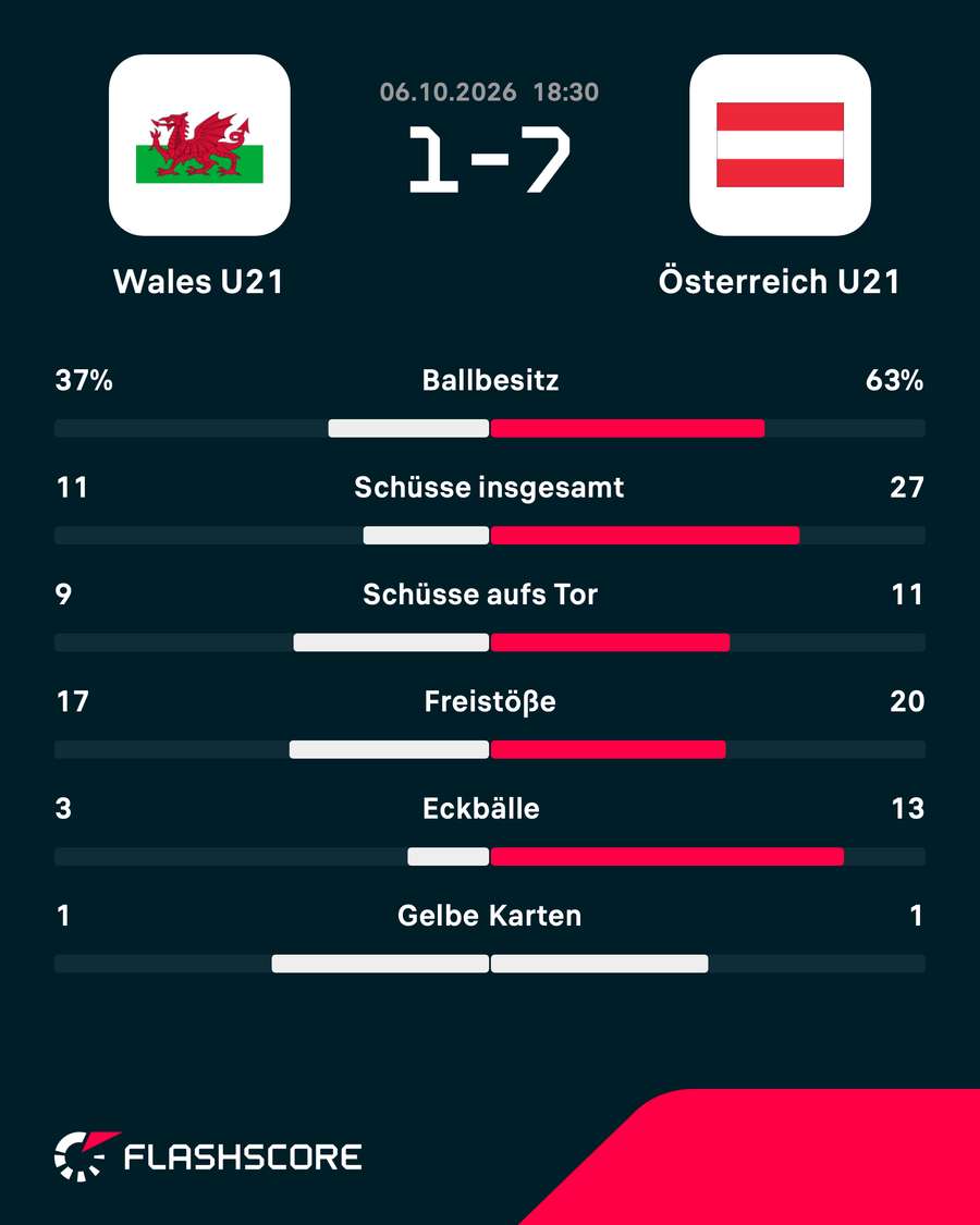 Match-Statistik: Österreich war drückend überlegen Match-Statistik: Österreich war drückend überlegen