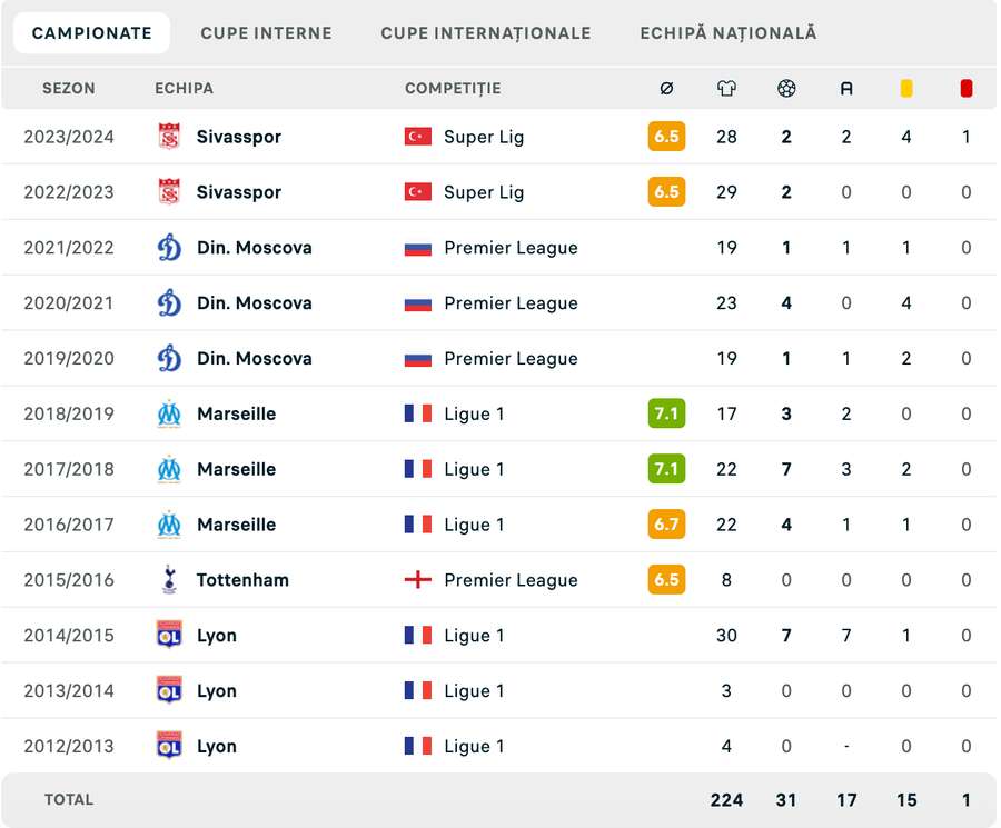 Statisticile lui Clinton N'Jie