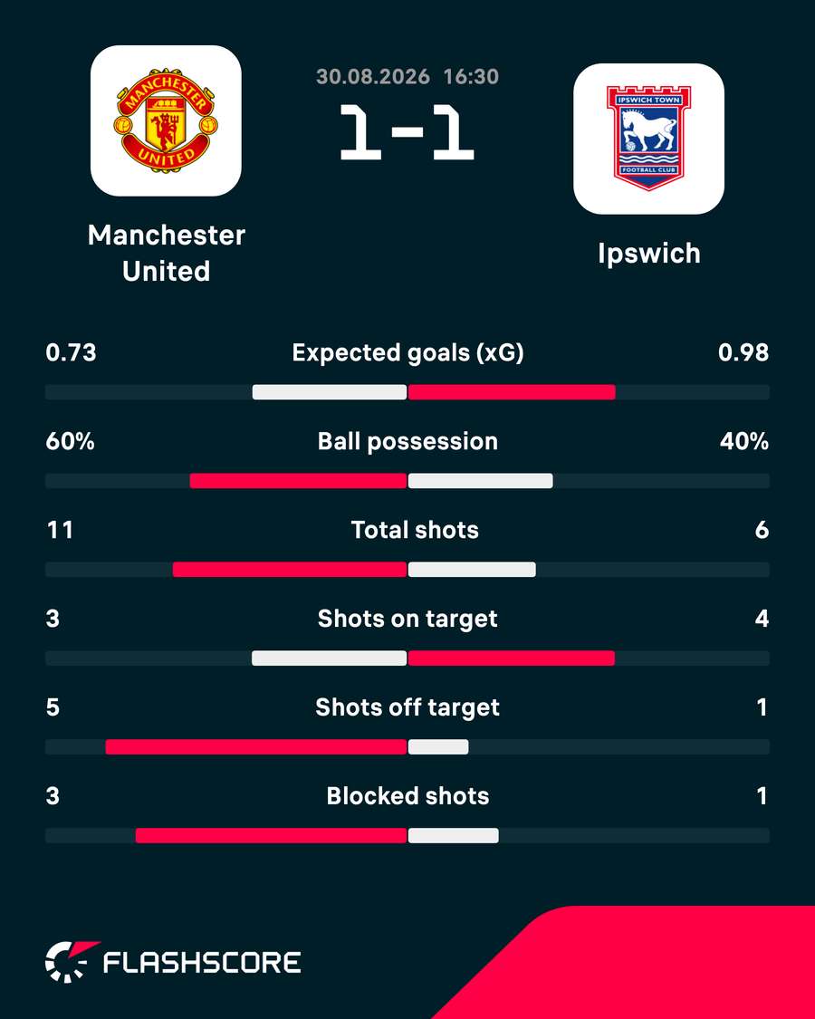 Key stats at the break
