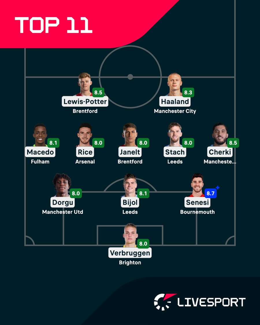 Nejlepší jedenáctka kola.