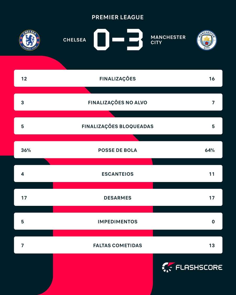 As estatísticas de Chelsea 0x3 Manchester City