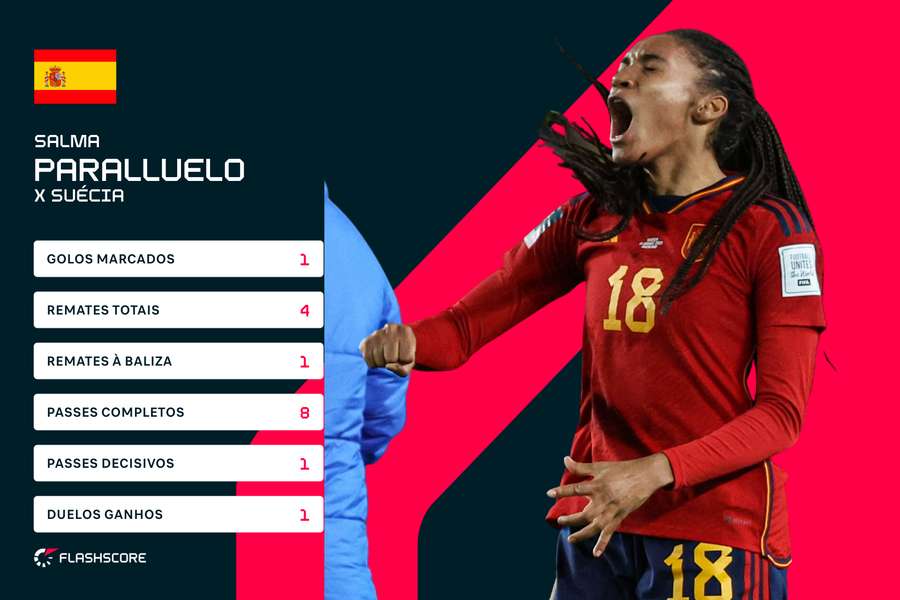Os números de Salma contra a Suécia