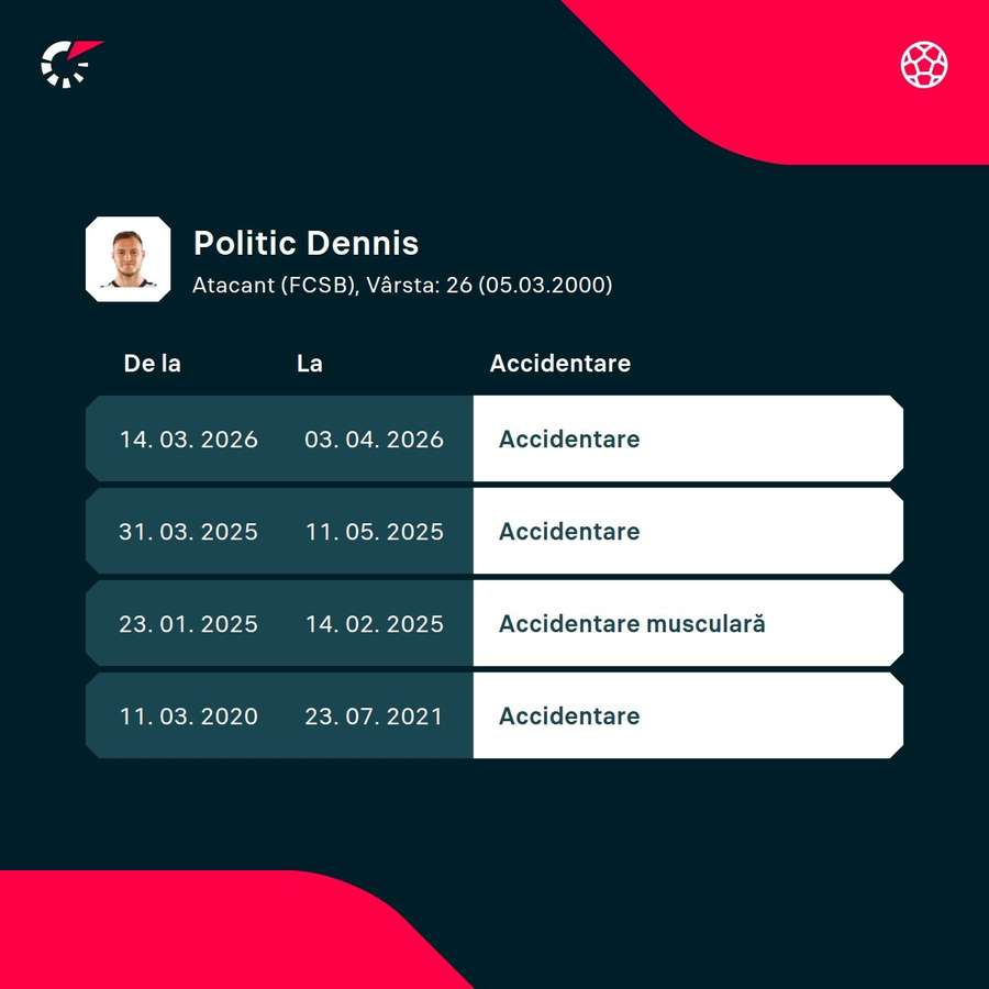 Perioadele de accidentări ale lui Dennis Politic Perioadele de accidentări ale lui Dennis Politic
