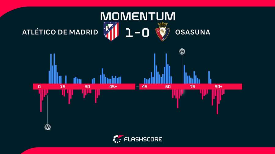 Momentum del Atlético-Osasuna Momentum del Atlético-Osasuna