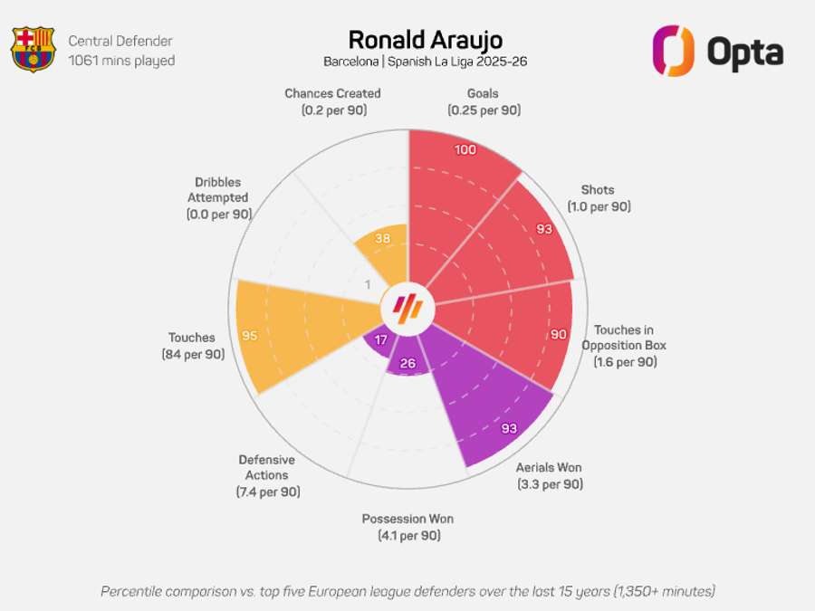 Ronald Araujo radar graphic - LaLiga 2025/26 Ronald Araujo radar graphic - LaLiga 2025/26