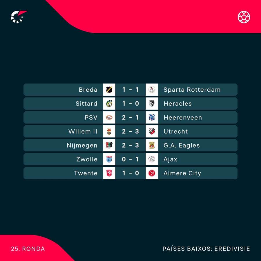 Os resultados da jornada