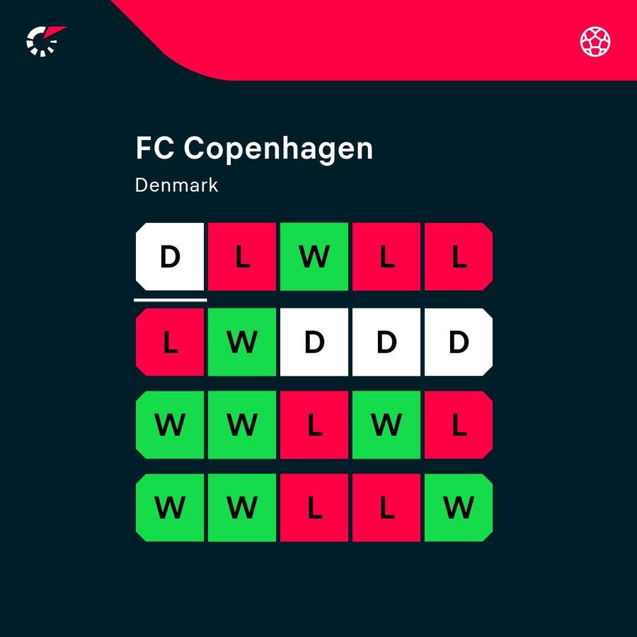 FC Copenhagen's poor current form statistics FC Copenhagen's poor current form statistics
