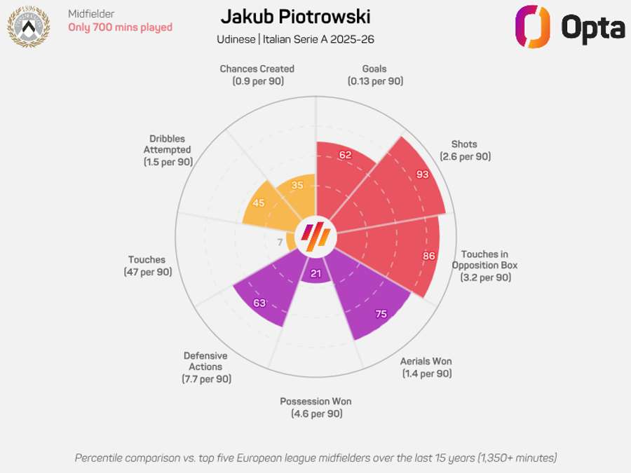 700 minut to niewielka próba, ale pokazuje, że Jakup Piotrowski ma spory wpływ na obu końcach boiska