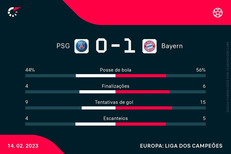 As estatísticas do jogo entre PSG e Bayern de Munique