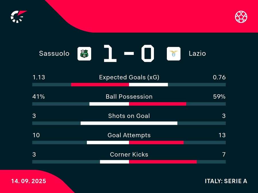 Match stats Match stats