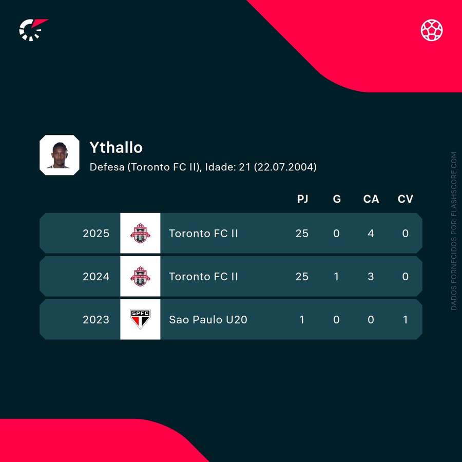Os números de Ythallo