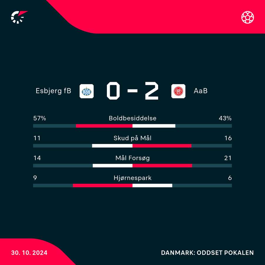 Esbjerg var flot med i onsdagens opgør men måtte alligevel indkassere et nederlag.