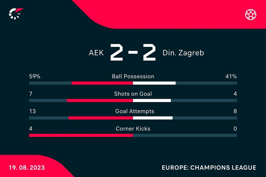 Le statistiche della partita