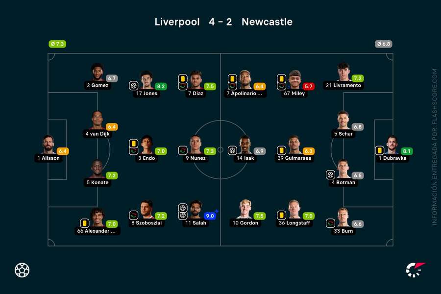 Las notas del Liverpool-Newcastle