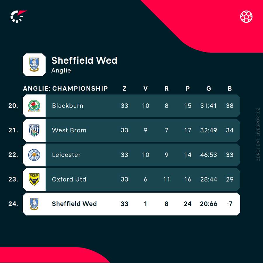 Tabulka Championship