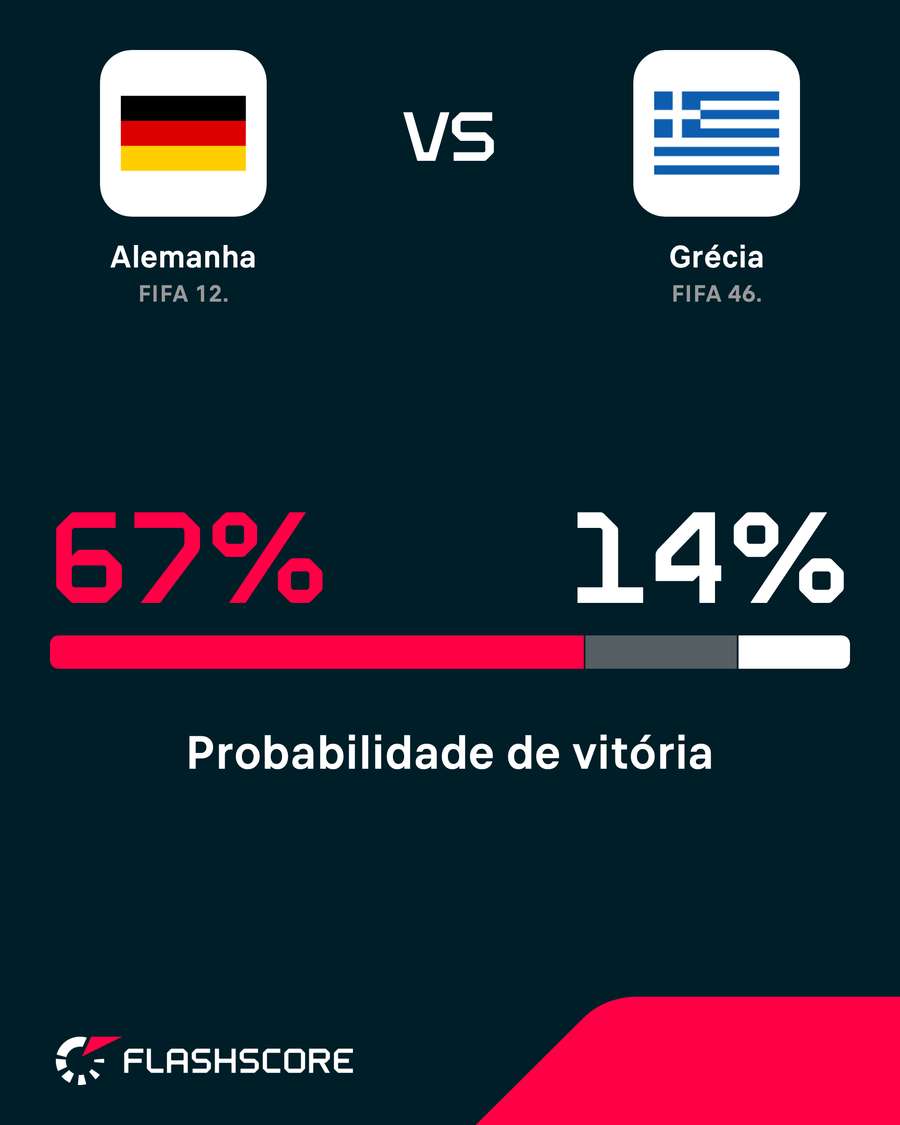Alemanha aparece como grande favorita no confronto deste domingo (27) Alemanha aparece como grande favorita no confronto deste domingo (27)