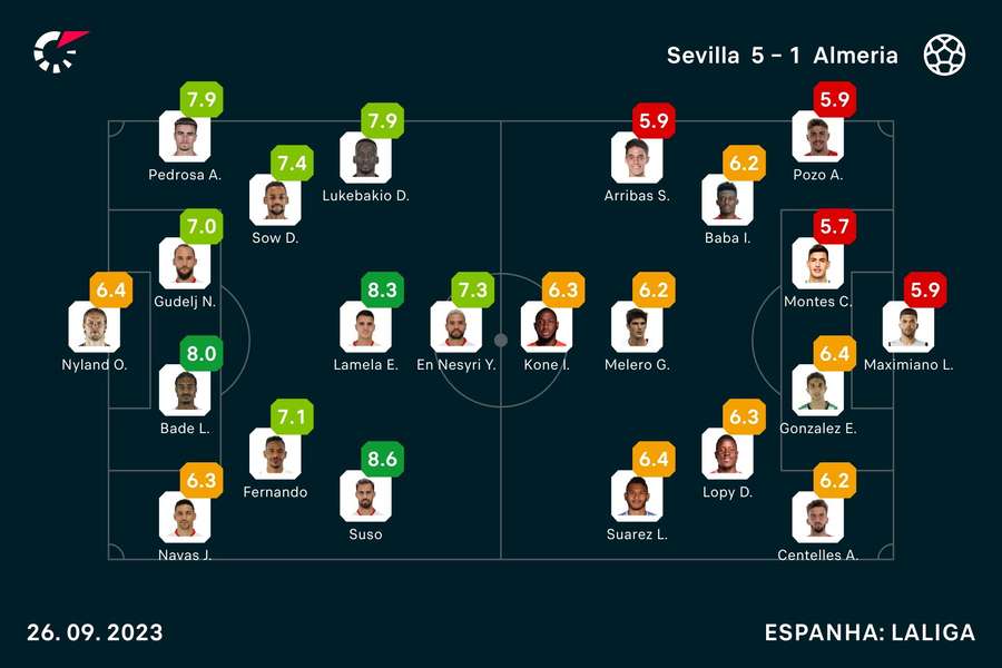 Notas dos jogadores