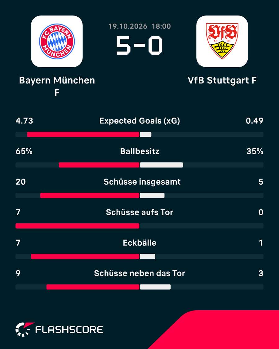 Statistiken: Bayern vs. Stuttgart Statistiken: Bayern vs. Stuttgart