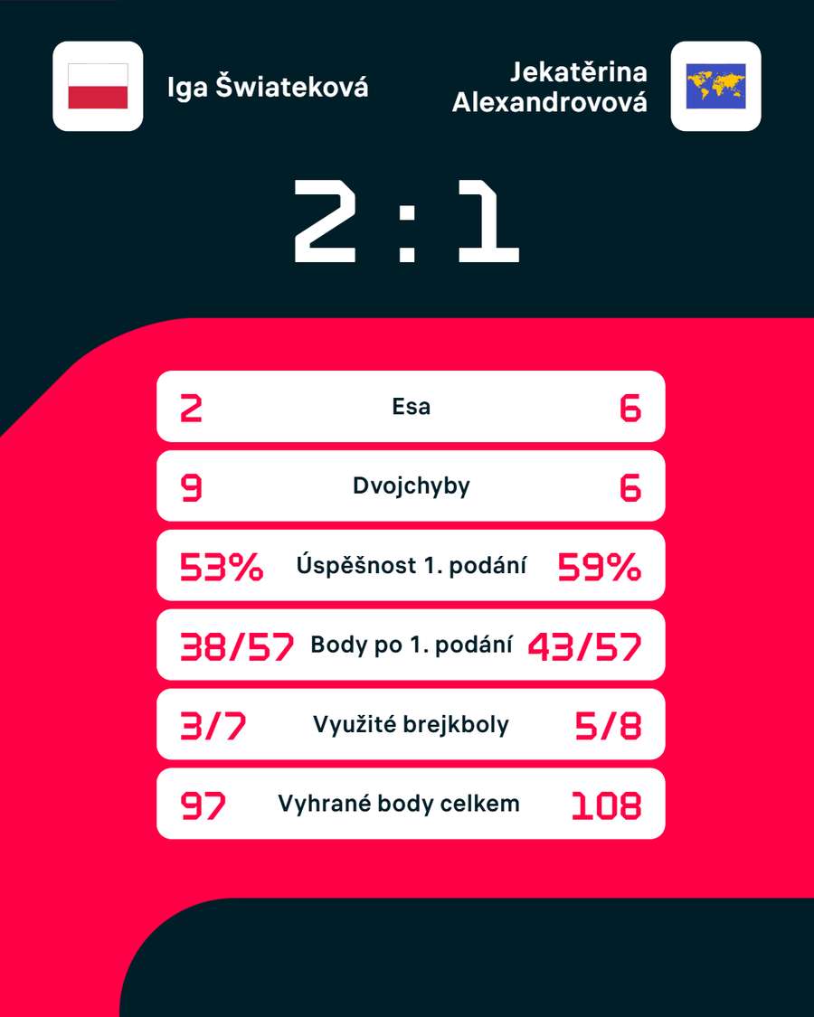 Statistiky zápasu. Statistiky zápasu.