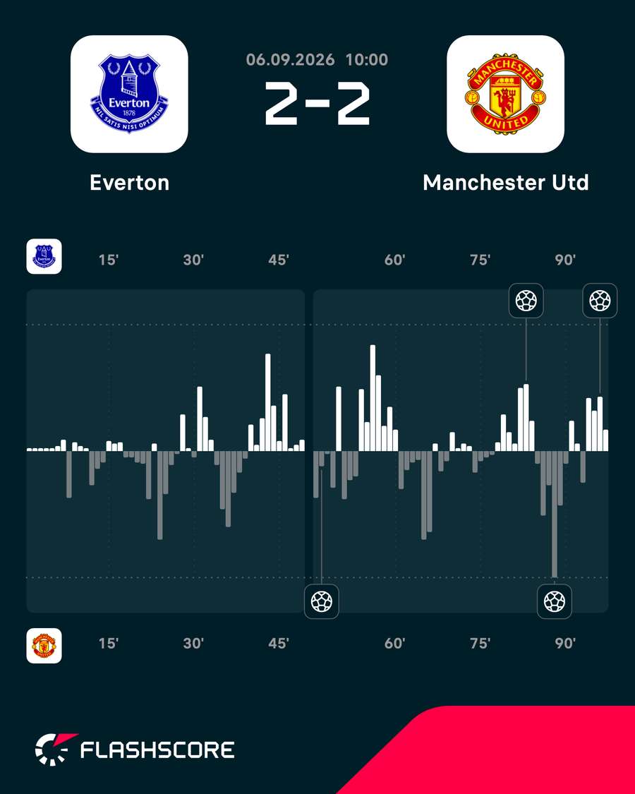 O mapa de pressão do empate em Liverpool O mapa de pressão do empate em Liverpool
