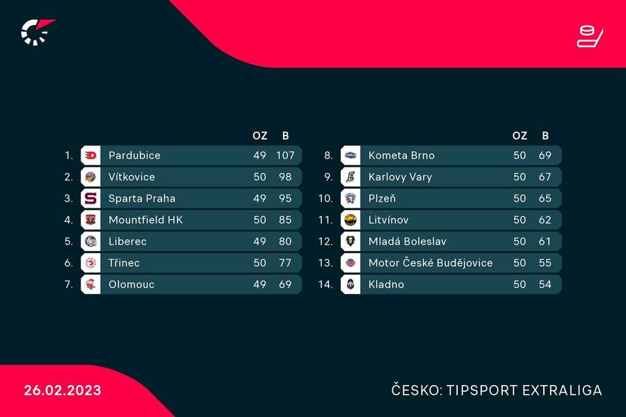 Aktuální tabulka Tipsport extraligy.
