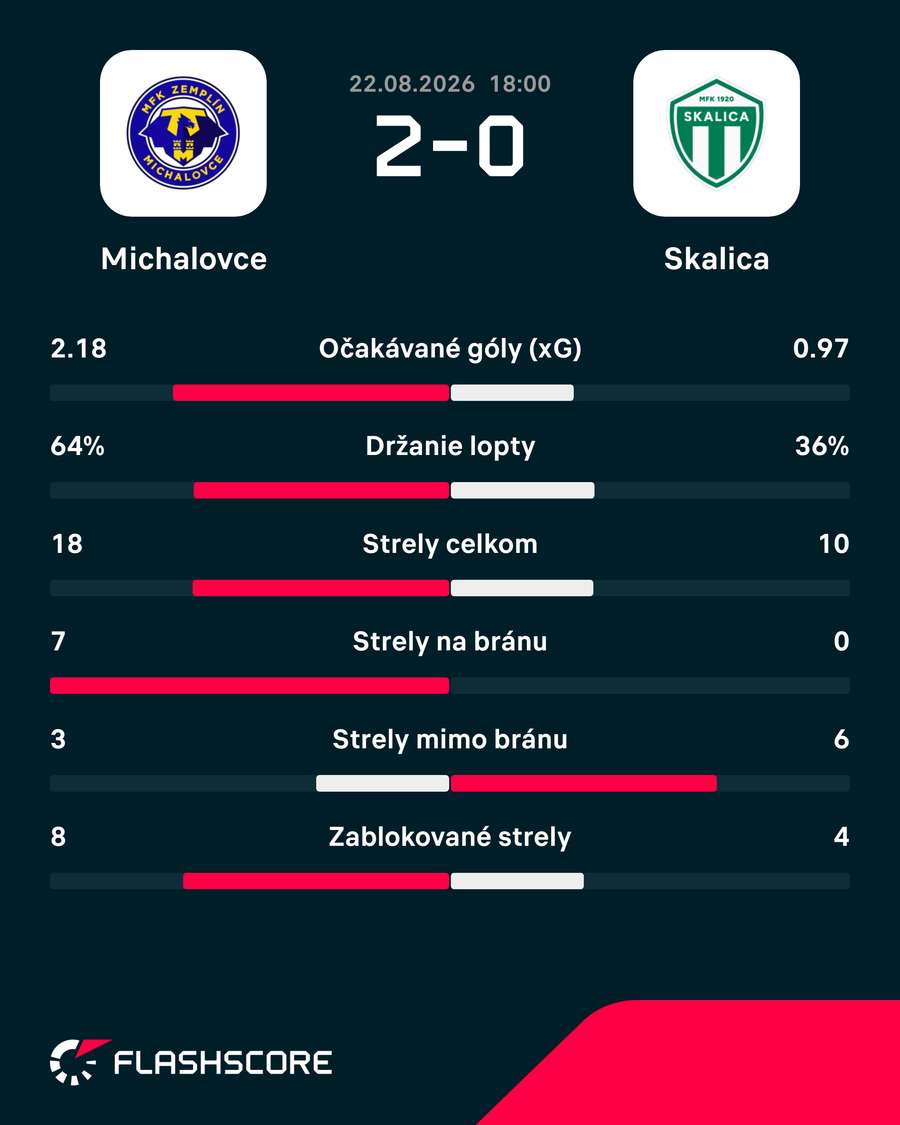 Štatistický pohľad na zápas. Štatistický pohľad na zápas.
