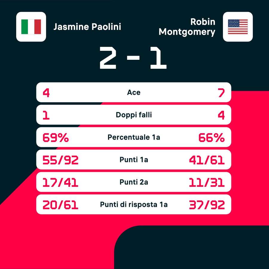 Le statistiche del match