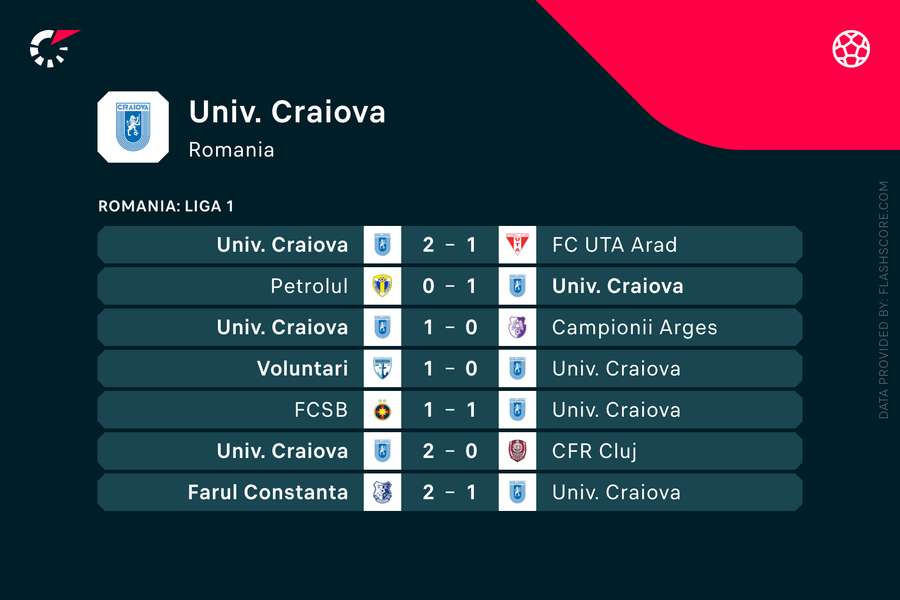 Ultimele meciuri Univ. Craiova