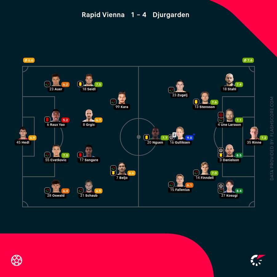 Die Spielerbewertungen zur Partie.