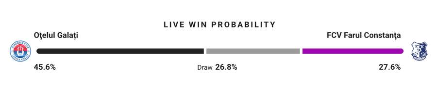 Probabilitate victorie