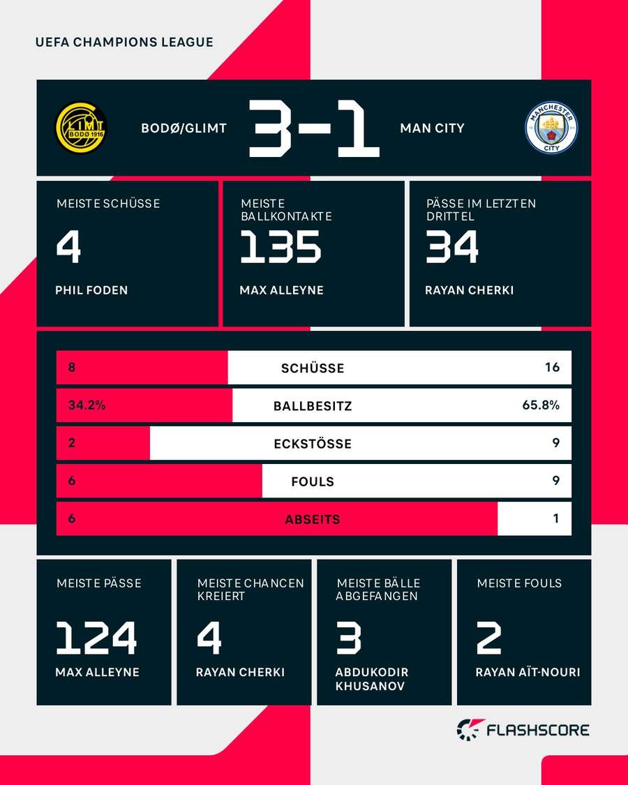 Statistiken: Bodö/Glimt vs. Man City